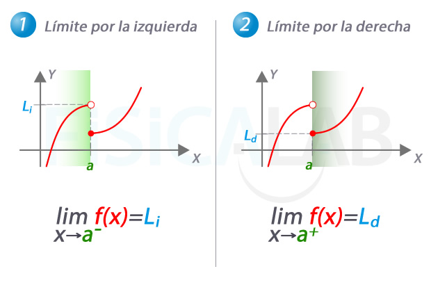 Límite en un punto